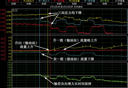 大慶油田采油八廠  升一聯(lián)-升22站-宋一聯(lián)輸油管線