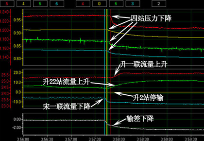 大慶油田采油八廠  升一聯(lián)-升22站-升2站-宋一聯(lián)輸油管