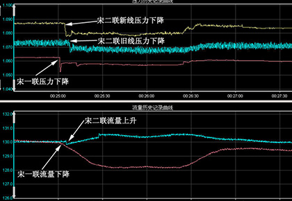 大慶油田采油八廠  宋二聯(lián)–宋一聯(lián)輸油管線